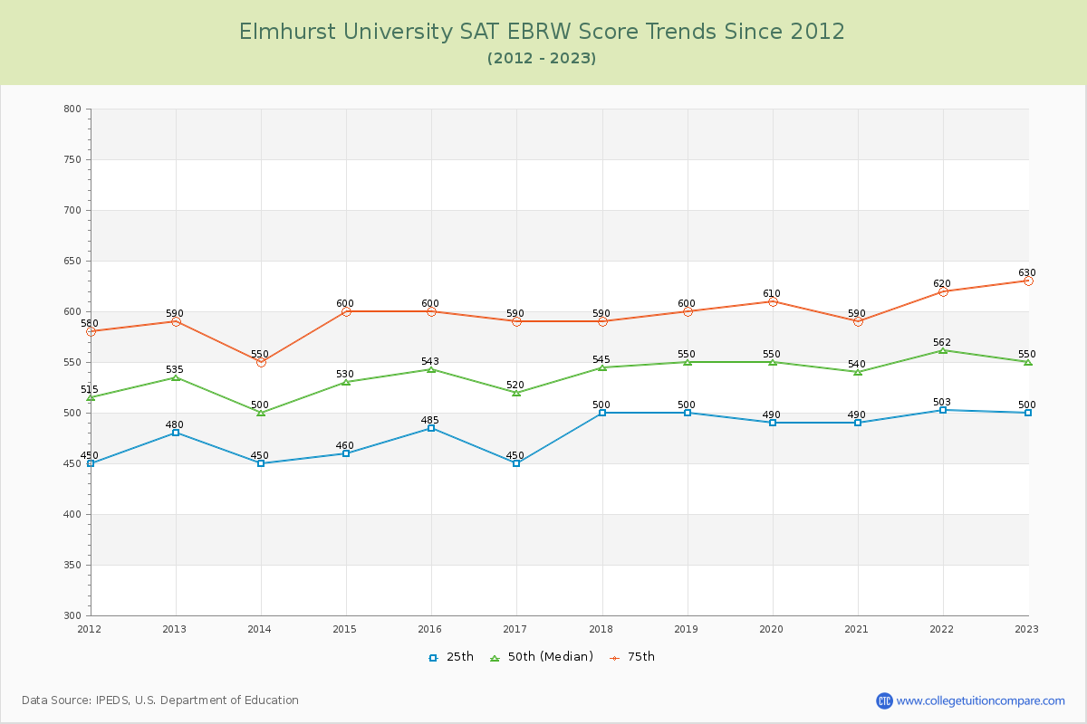 Elmhurst University SAT EBRW (Evidence-Based Reading and Writing) Trends Chart