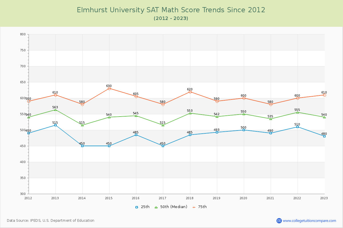 Elmhurst University SAT Math Score Trends Chart