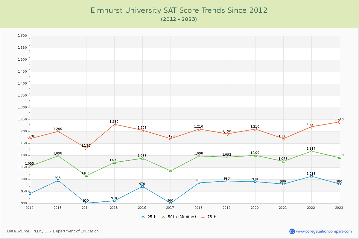 Elmhurst University SAT Score Trends Chart