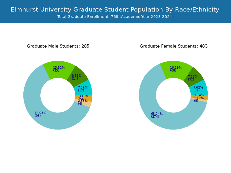 Elmhurst University Student Population and Demographics