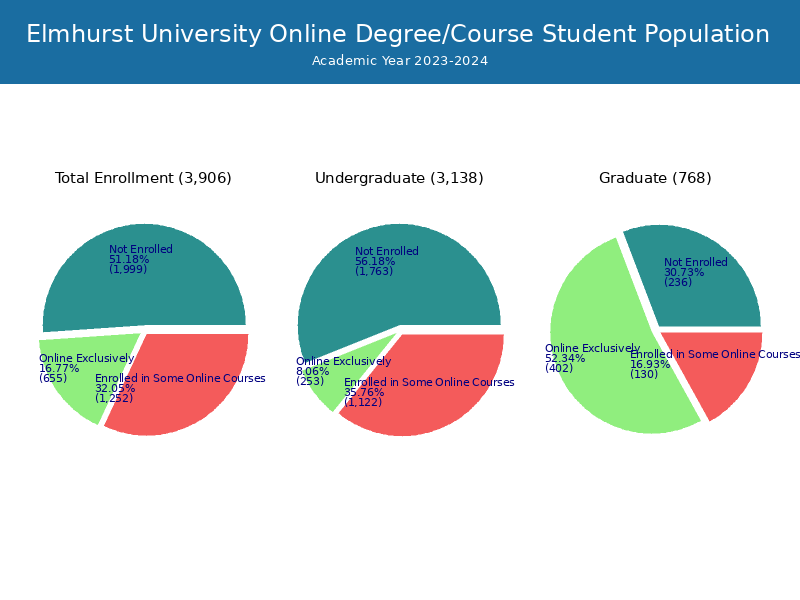 Elmhurst University Student Population and Demographics