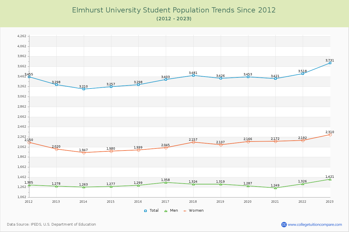 Elmhurst University Enrollment Trends Chart