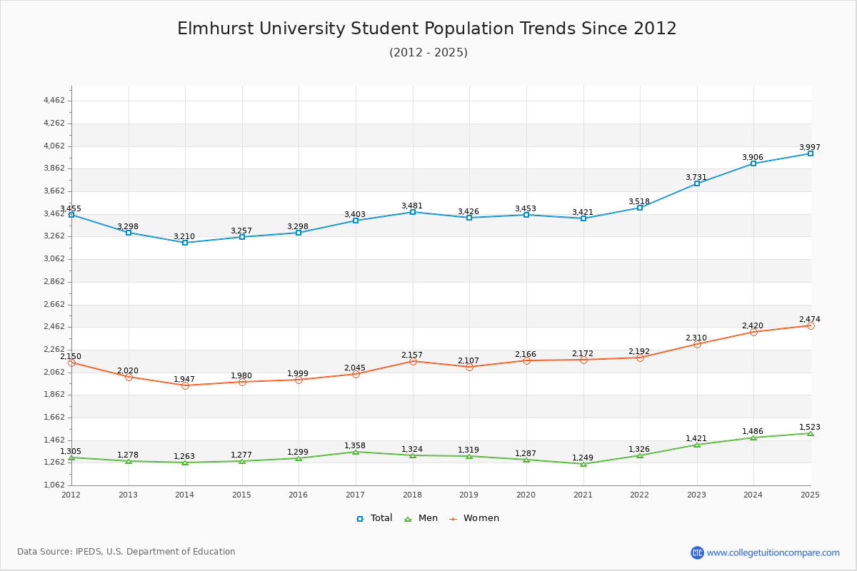 Elmhurst University Enrollment Trends Chart