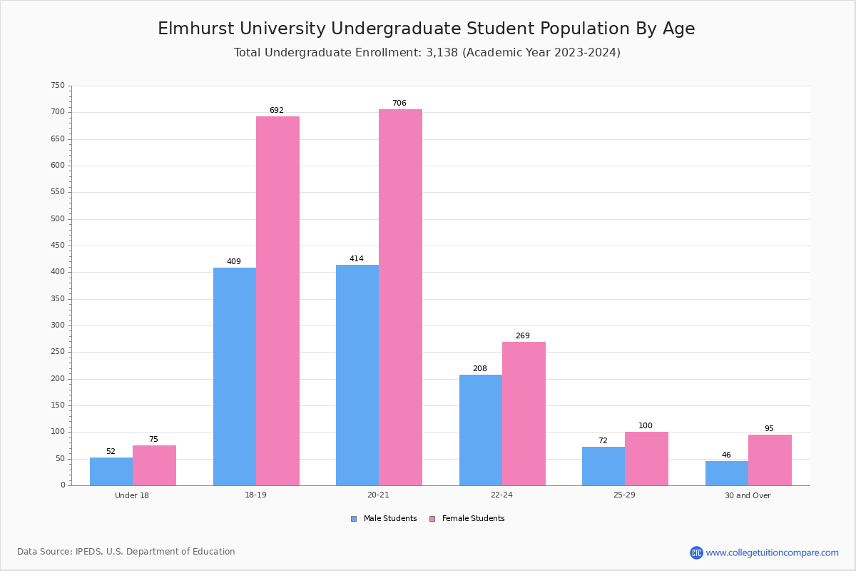 Elmhurst University Student Population and Demographics