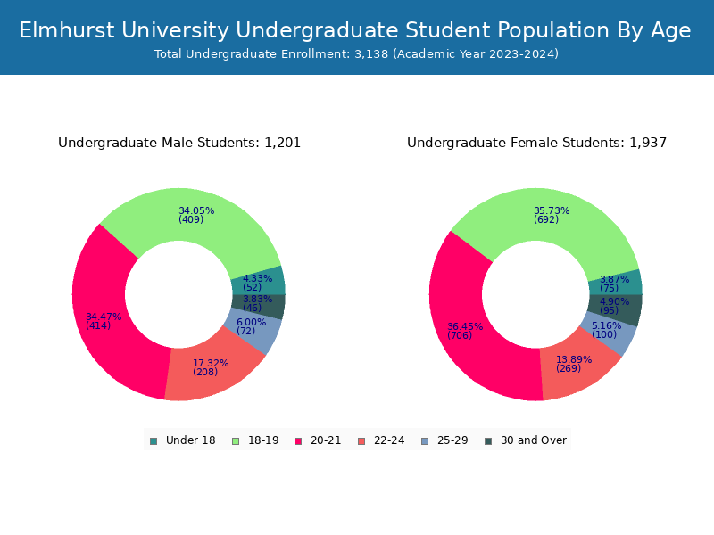 Elmhurst University Student Population and Demographics