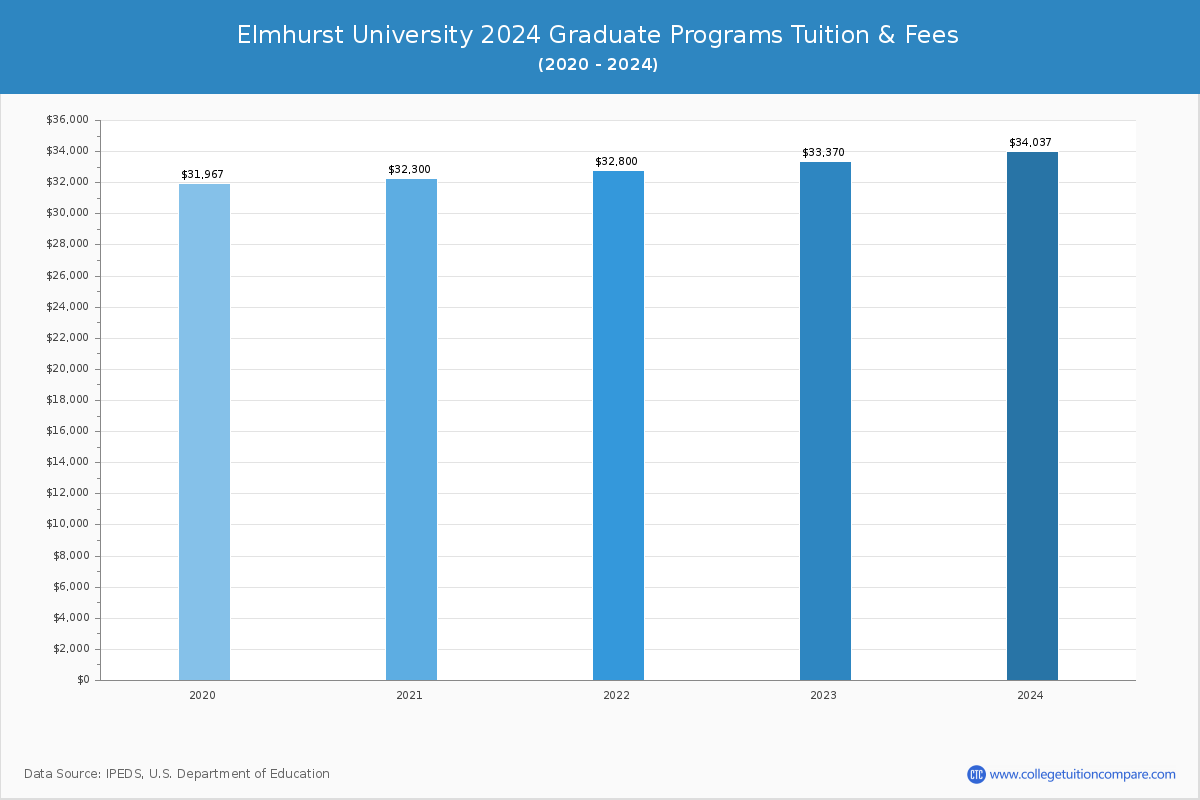 Elmhurst University - Graduate Tuition Chart