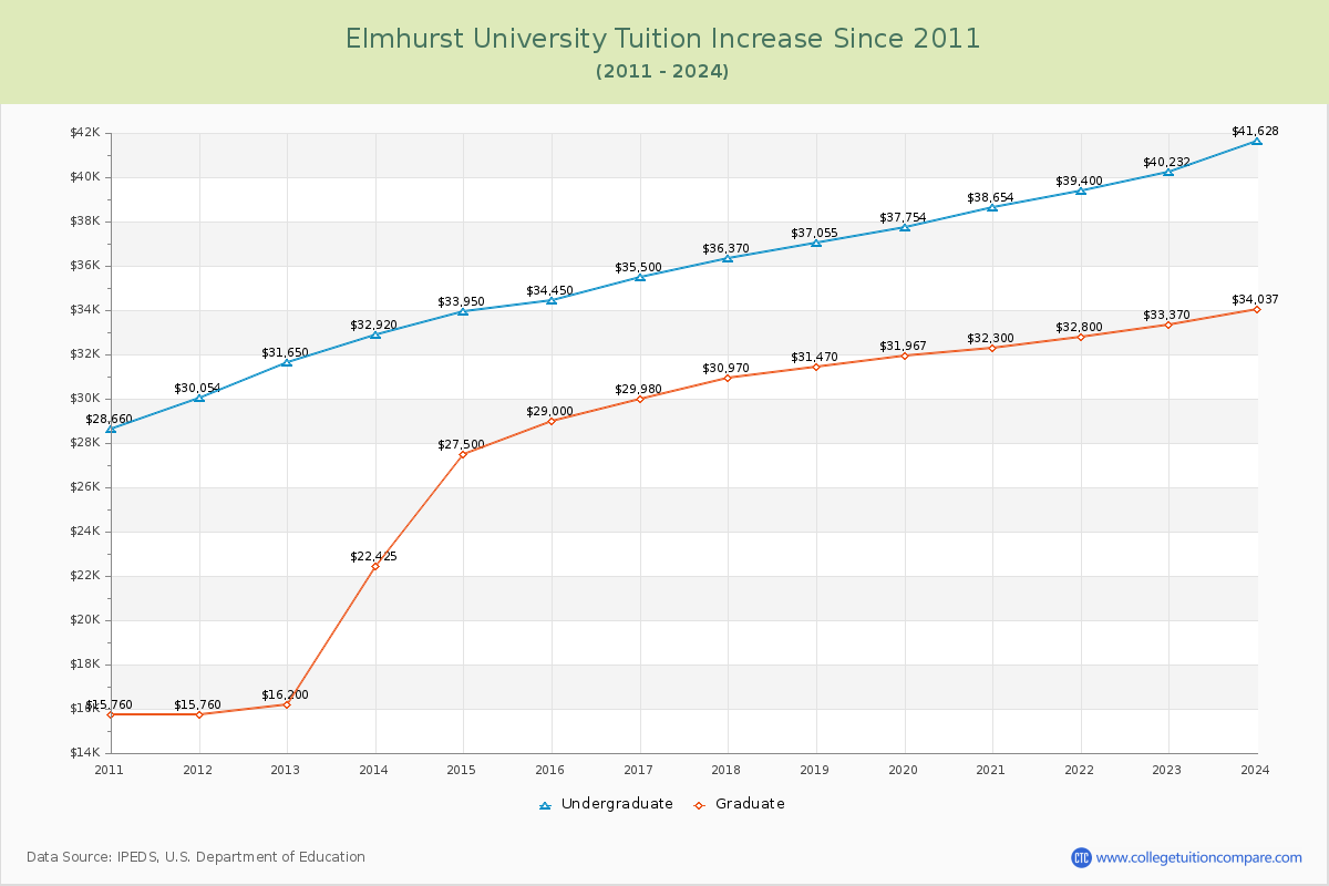 Elmhurst University Tuition & Fees Changes Chart