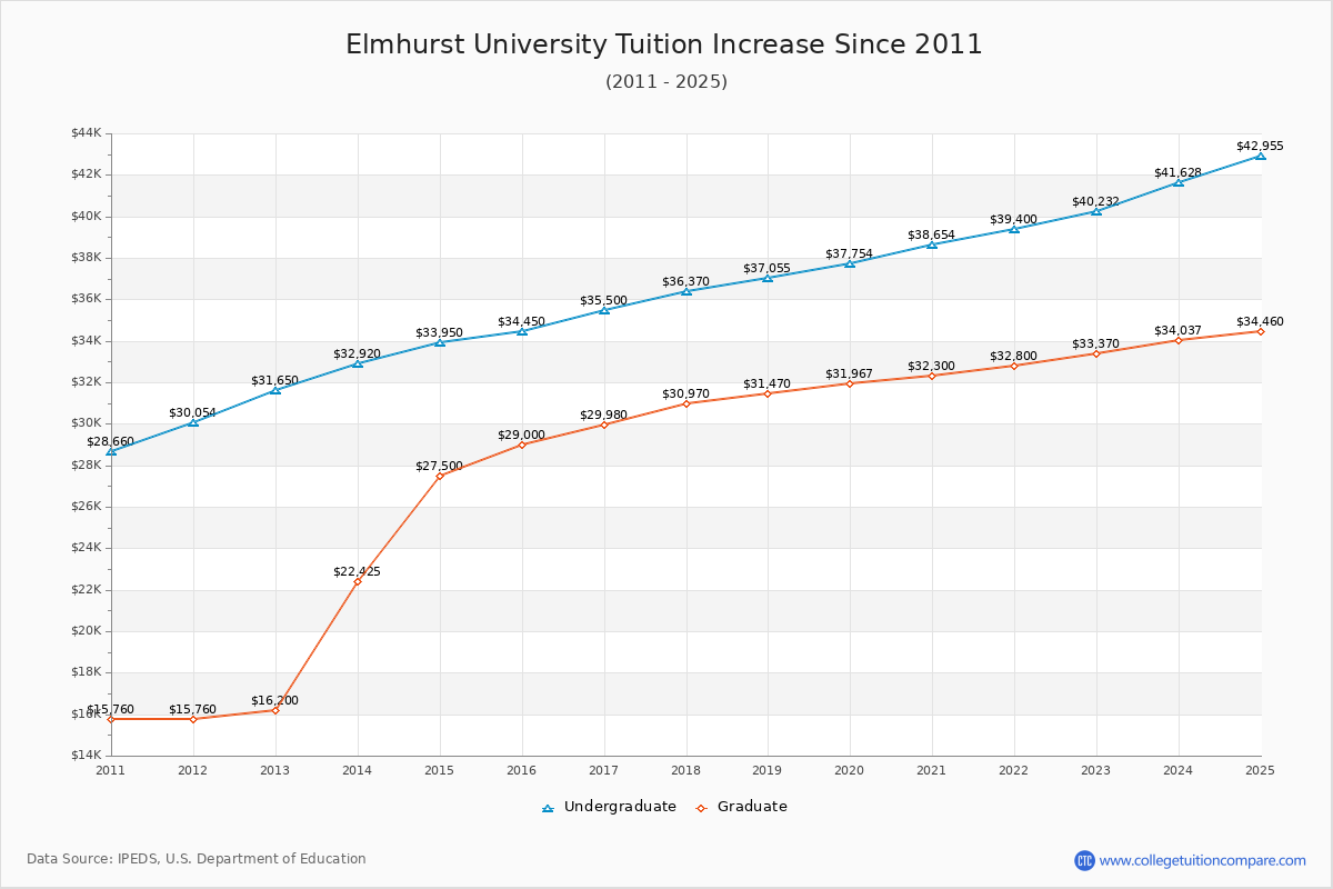 Elmhurst University Tuition & Fees Changes Chart