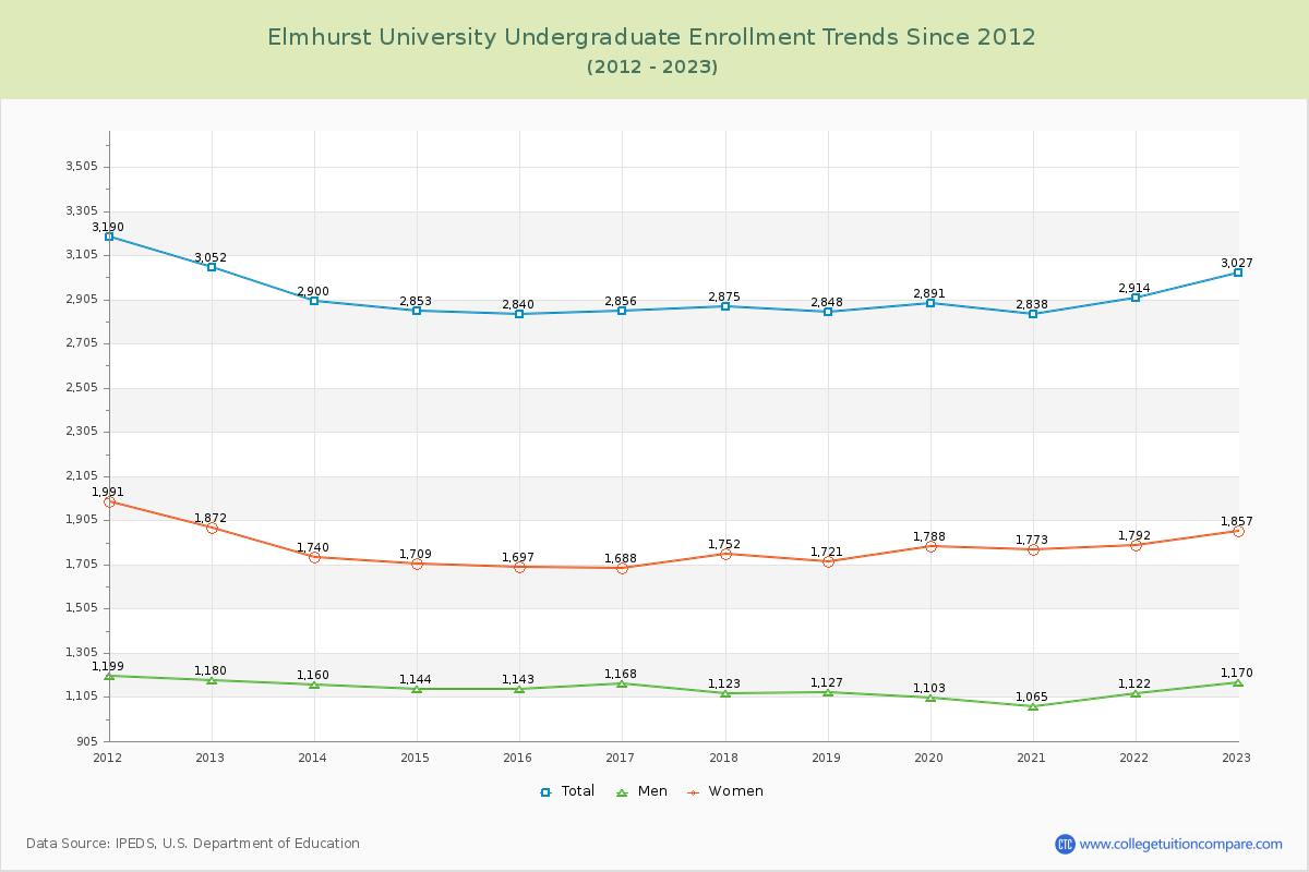 Elmhurst University Undergraduate Enrollment Trends Chart