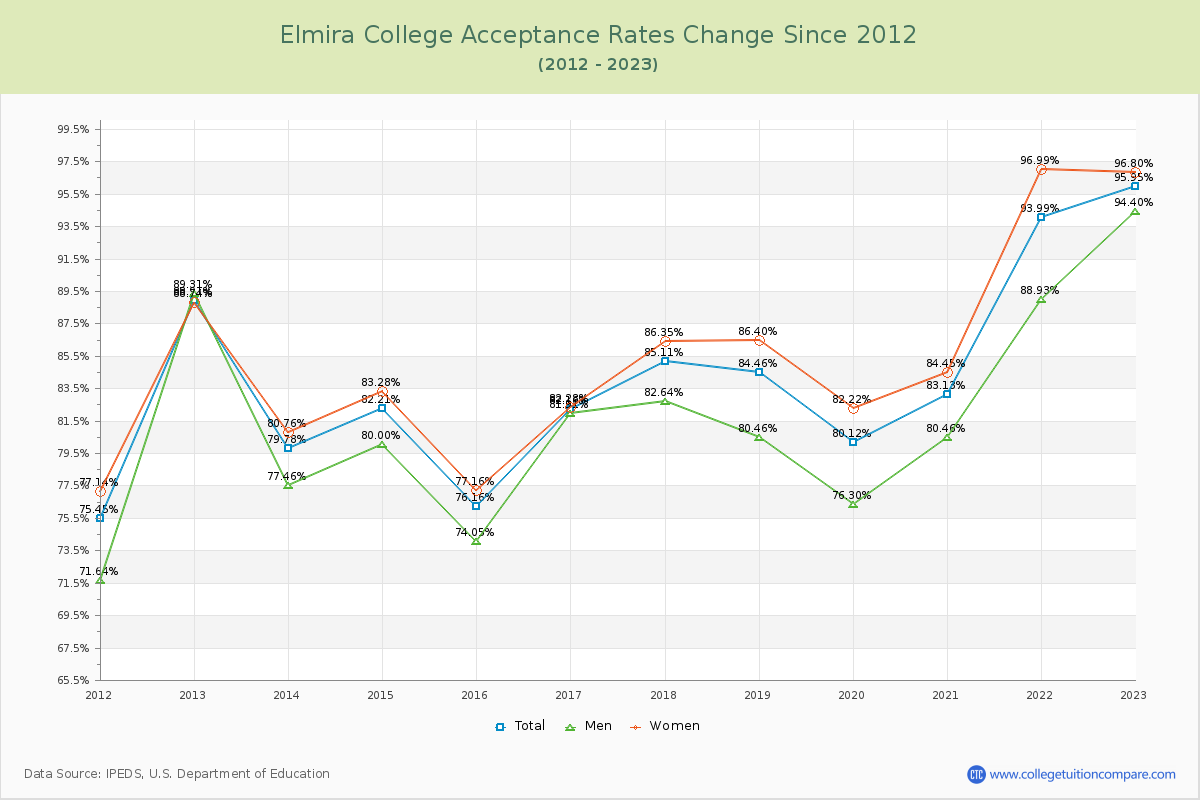 Elmira College Acceptance Rate Changes Chart