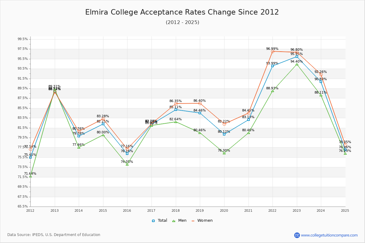 Elmira College Acceptance Rate Trends Over Time - Historical Admission Rate Data Visualization Chart