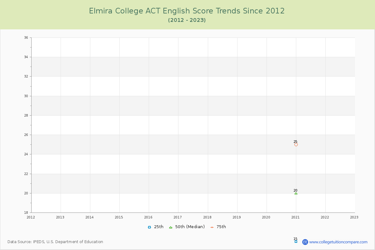Elmira College ACT English Trends Chart