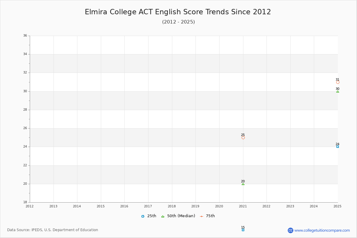 Elmira College ACT English Trends Chart