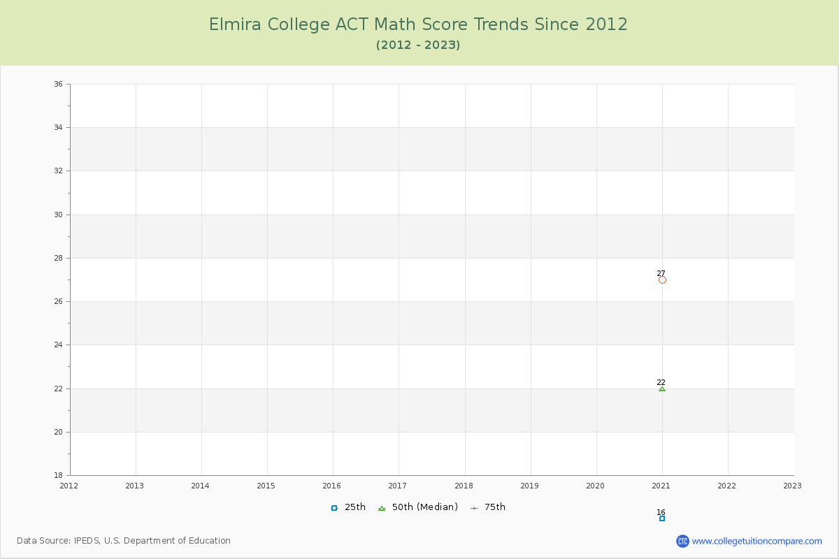 Elmira College ACT Math Score Trends Chart