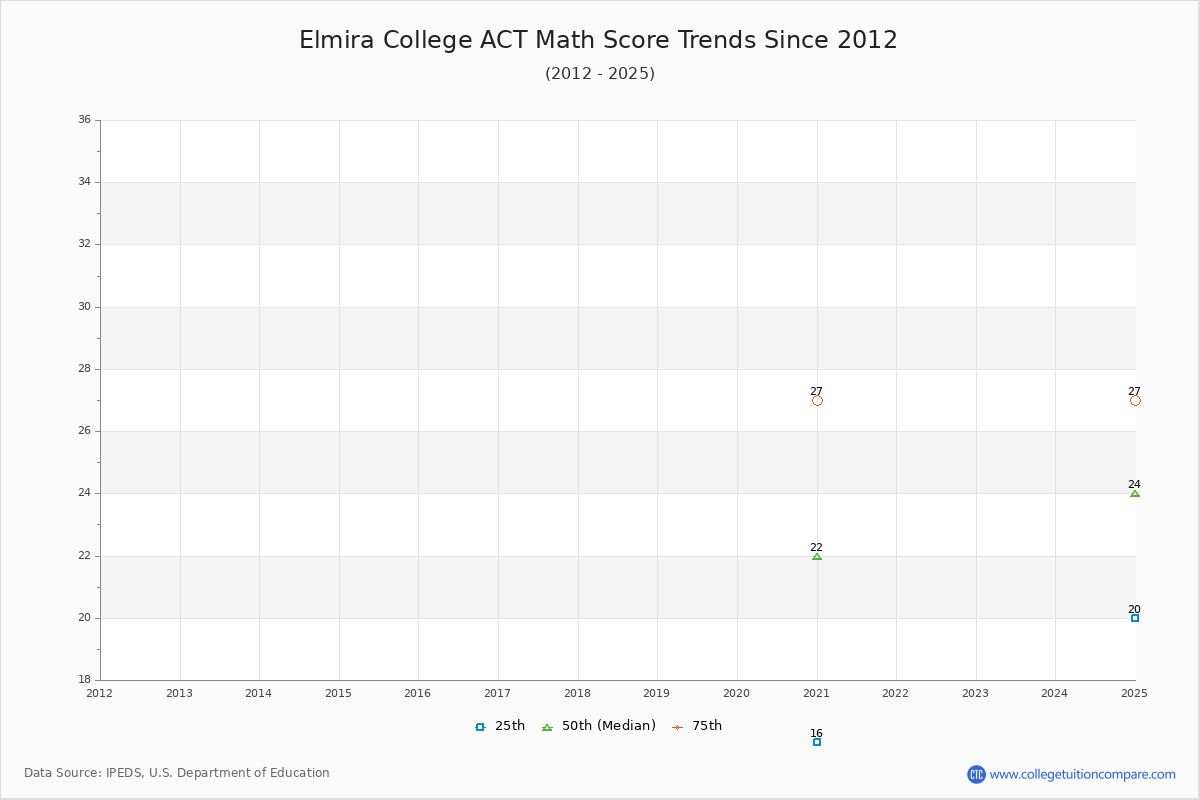 Elmira College ACT Math Score Trends Chart