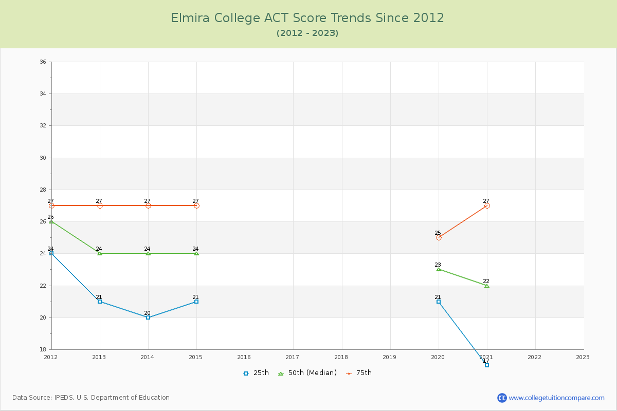 Elmira College ACT Score Trends Chart