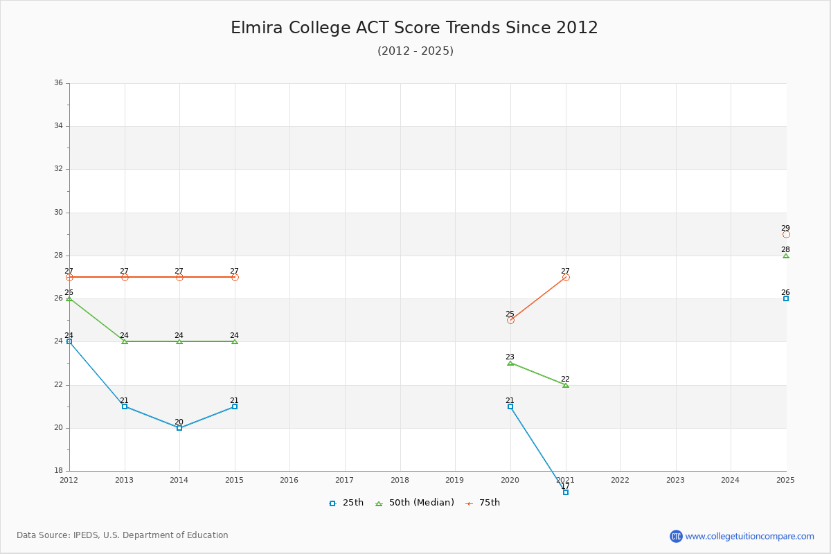 Elmira College ACT Score Trends Chart