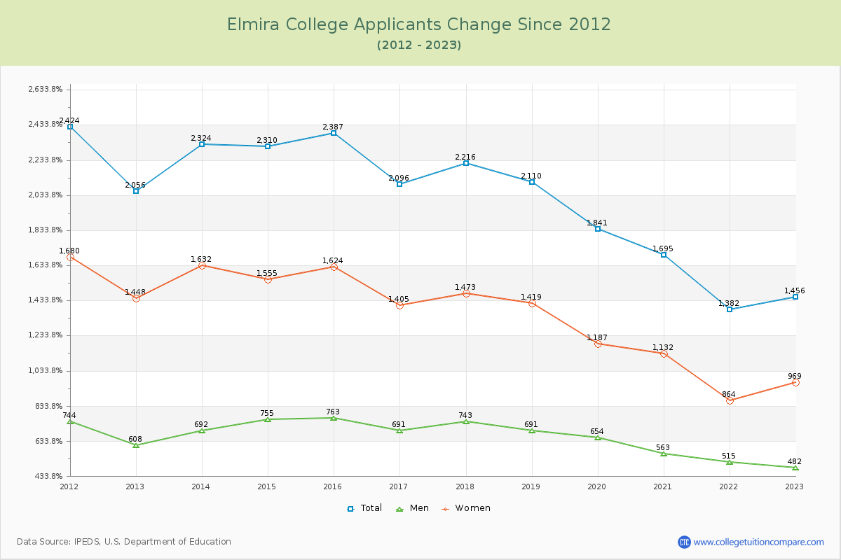 Elmira College Number of Applicants Changes Chart