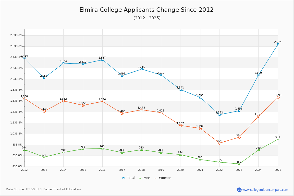 Elmira College - 10 Year Applicants, Admissions, and Enrollment Trends Chart