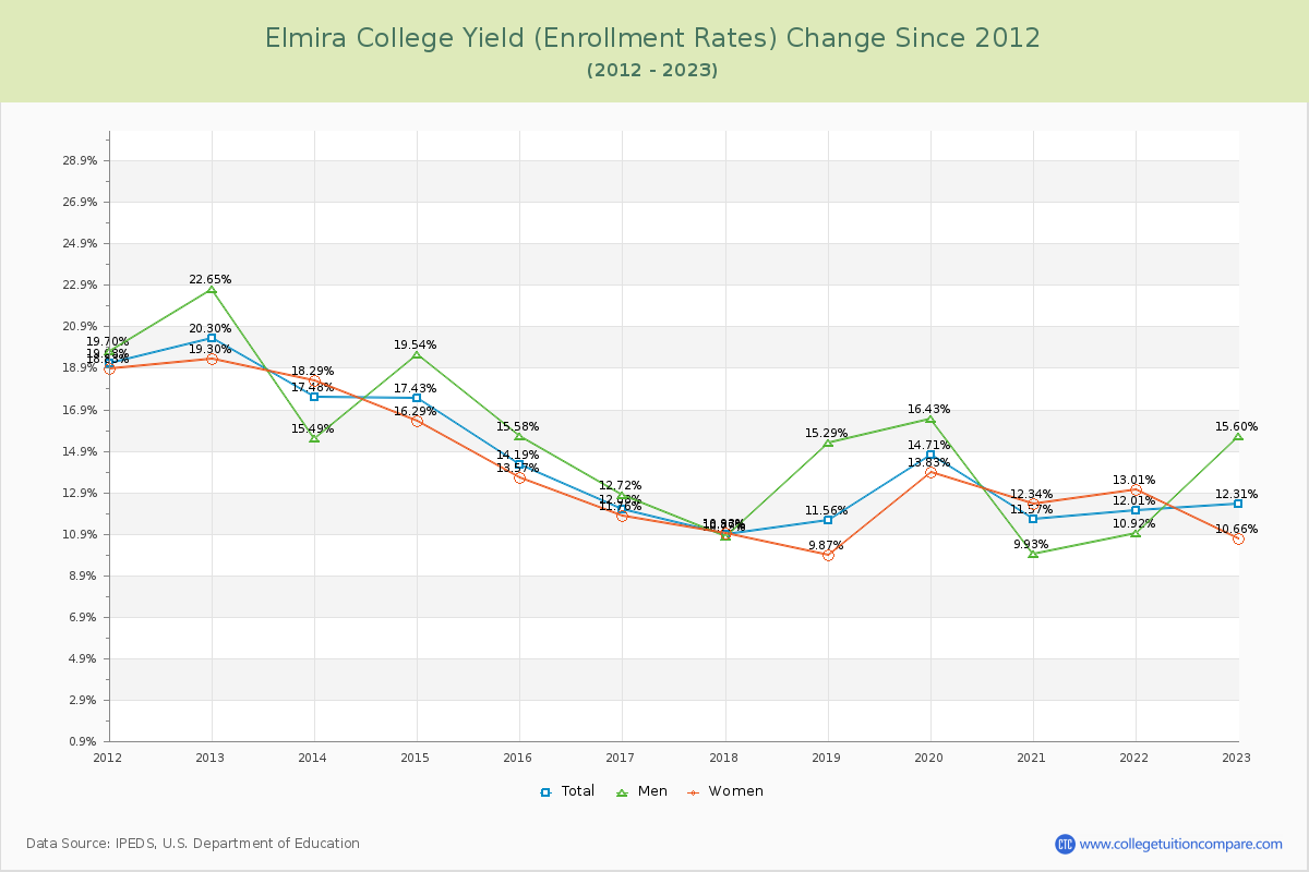 Elmira College Yield (Enrollment Rate) Changes Chart