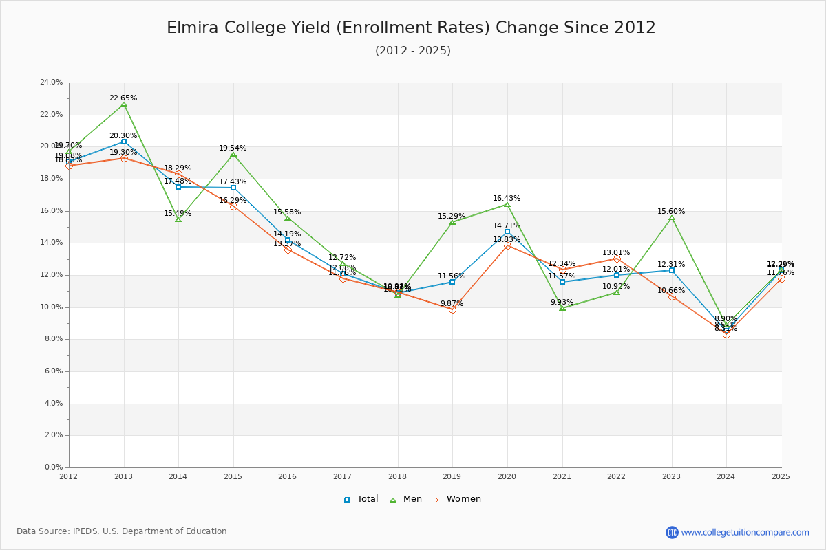Elmira College enrollment rate trends chart showing historical yield changes from 2015 to 2025