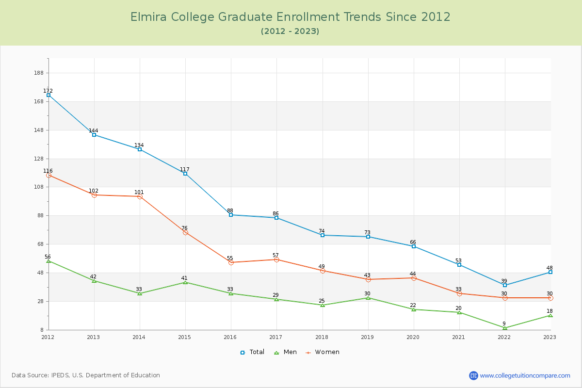 Elmira College Graduate Enrollment Trends Chart