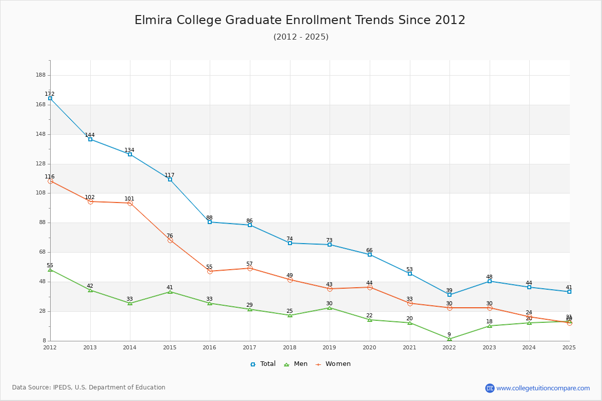 Elmira College Graduate Enrollment Trends Chart