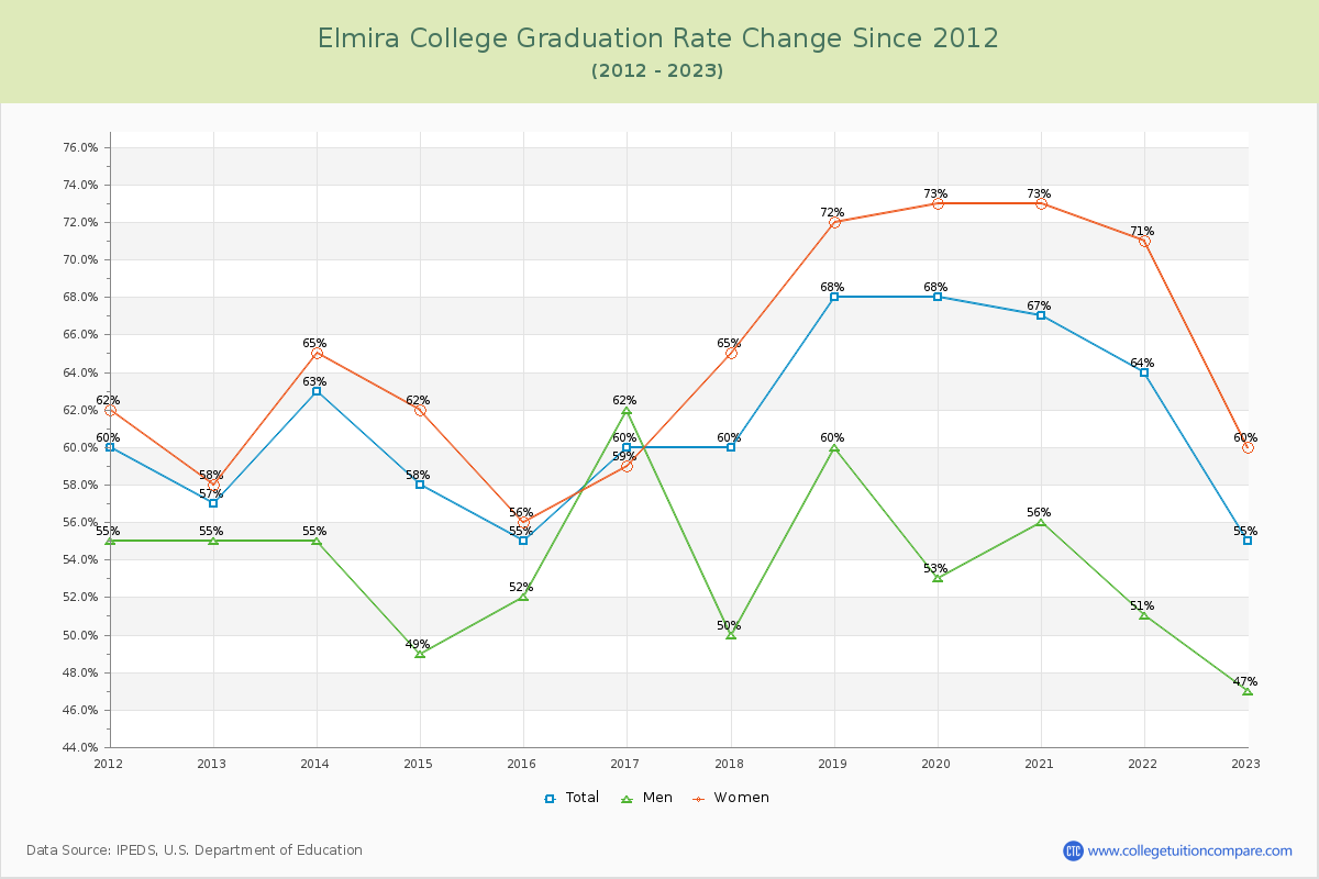 Elmira College Graduation Rate Changes Chart