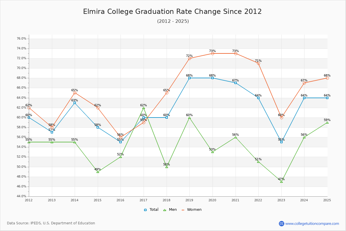 Elmira College Graduation Rate Changes Chart