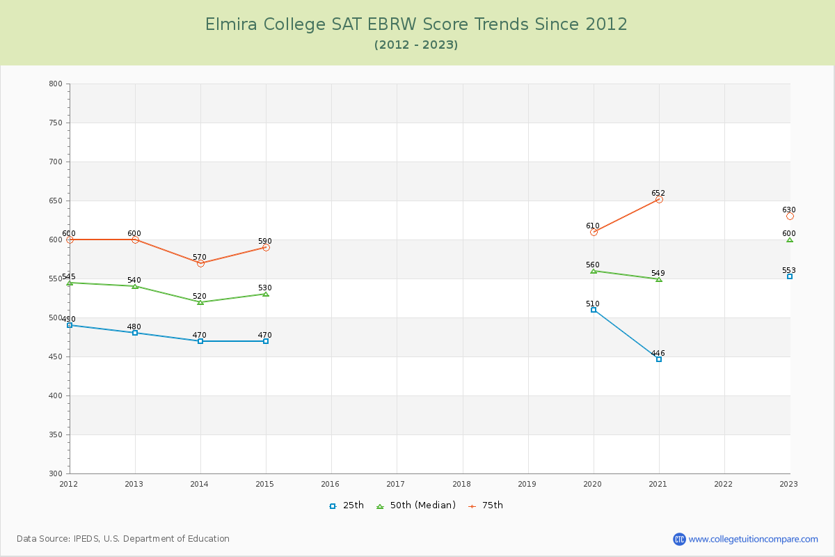 Elmira College SAT EBRW (Evidence-Based Reading and Writing) Trends Chart