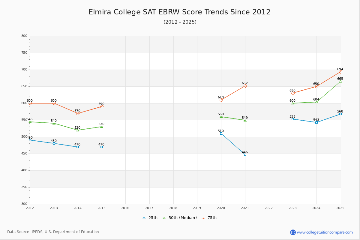 Elmira College SAT EBRW (Evidence-Based Reading and Writing) Trends Chart