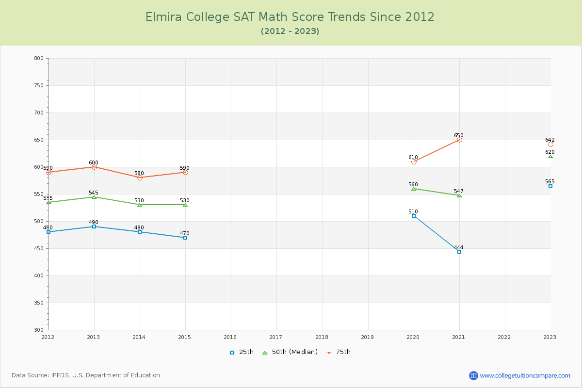 Elmira College SAT Math Score Trends Chart