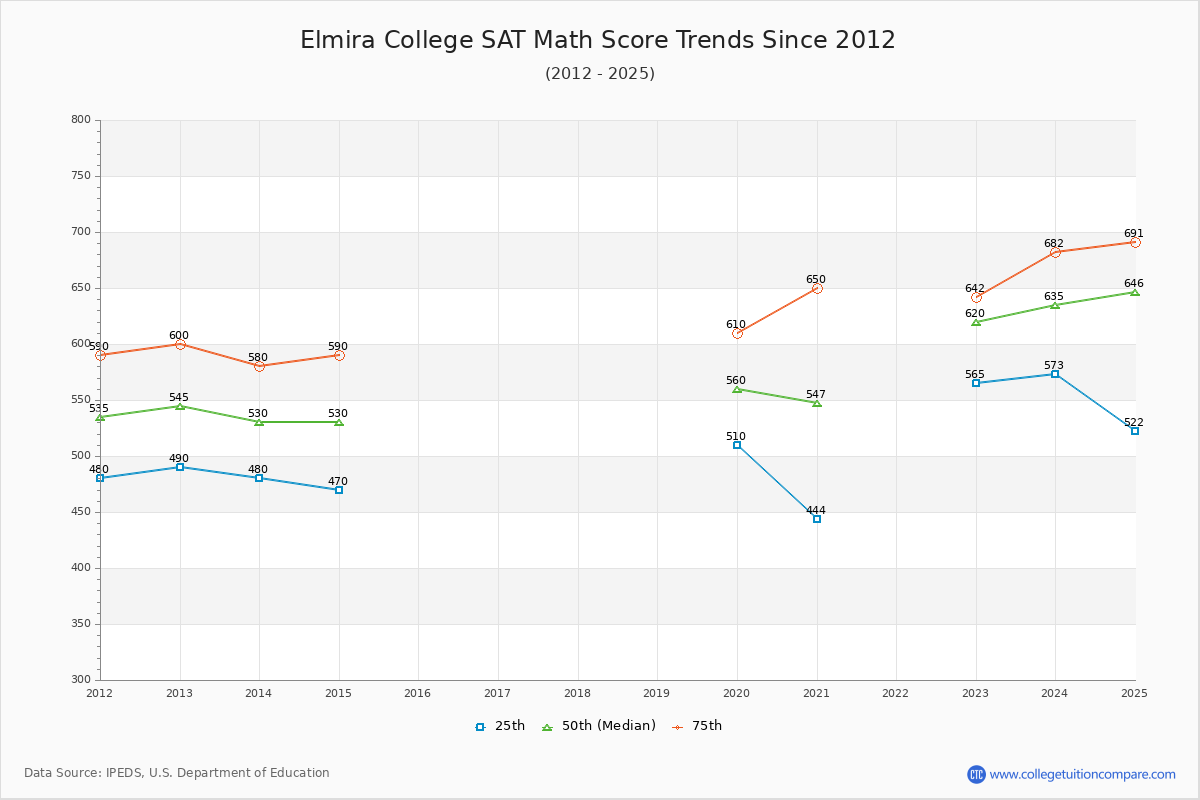 Elmira College SAT Math Score Trends Chart