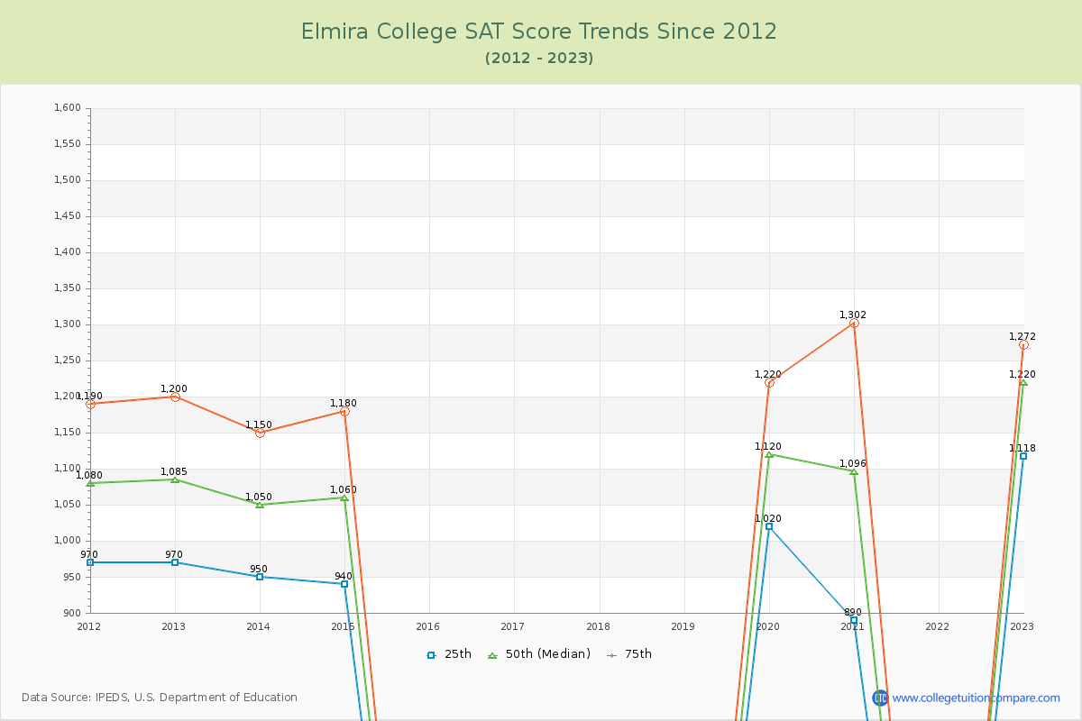 Elmira College SAT Score Trends Chart