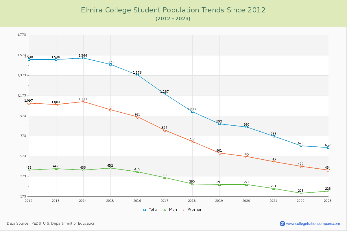 Elmira College Enrollment Trends Chart