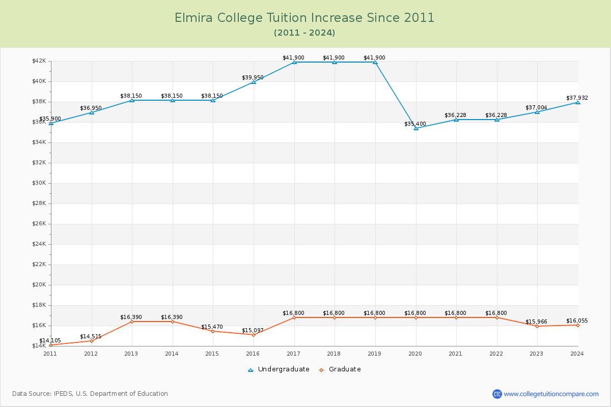 Elmira College Tuition & Fees Changes Chart