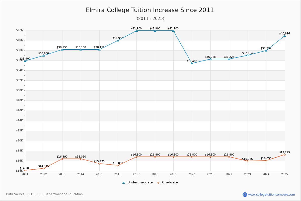 Elmira College Tuition & Fees Changes Chart