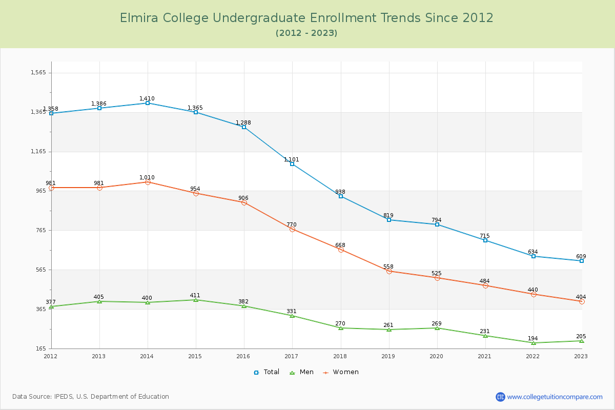 Elmira College Undergraduate Enrollment Trends Chart
