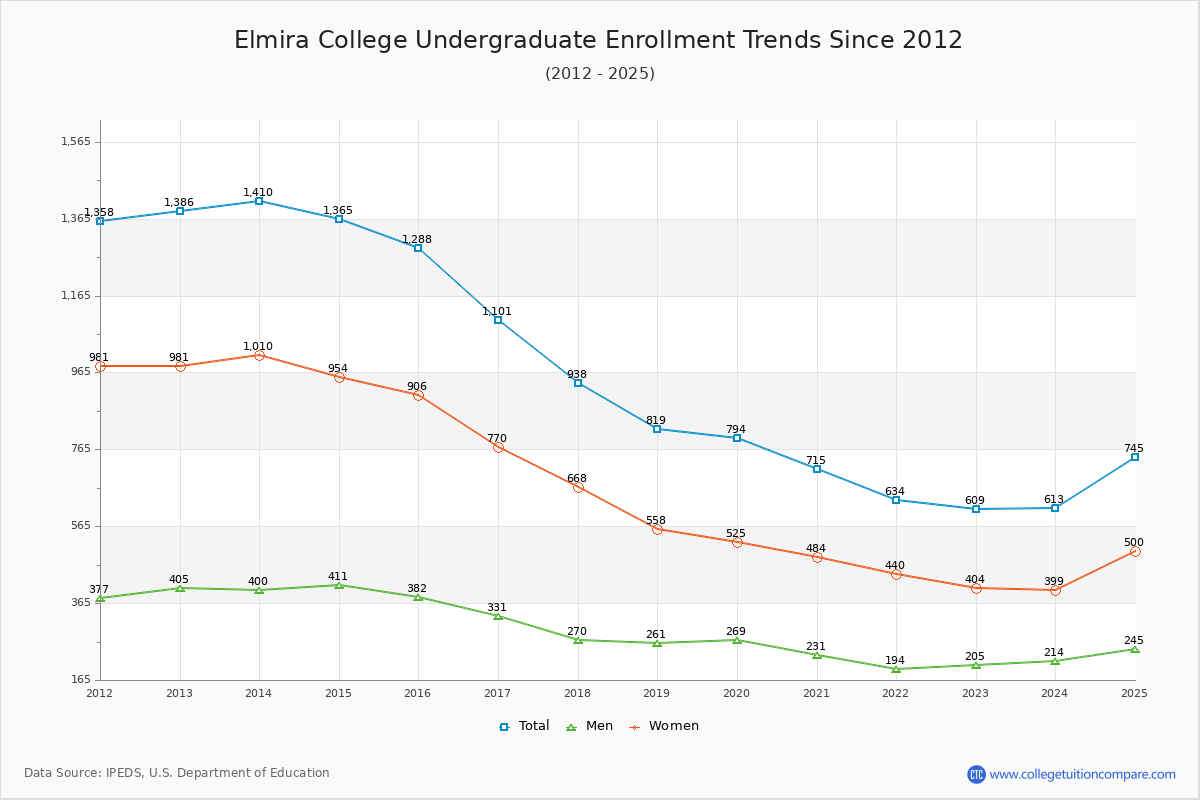 Elmira College Undergraduate Enrollment Trends Chart