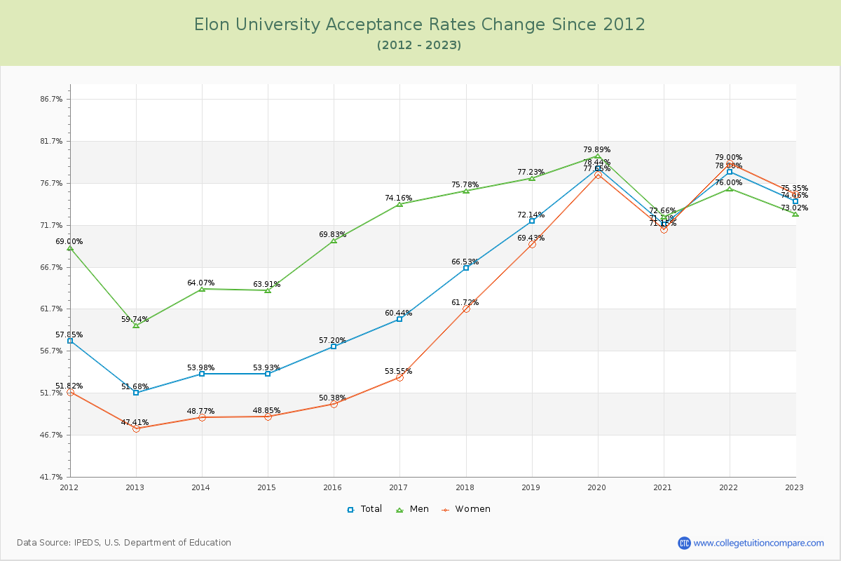 Elon University Acceptance Rate Changes Chart