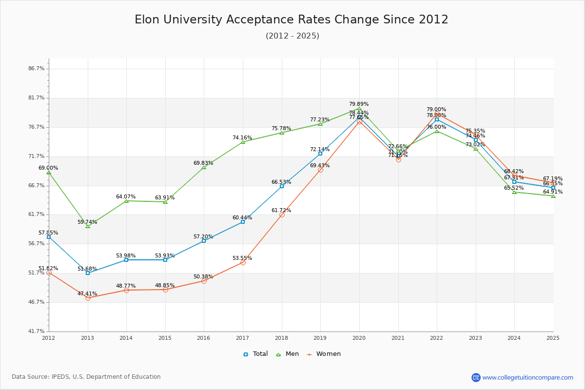 How Elon's Acceptance Rate Changed Over Time