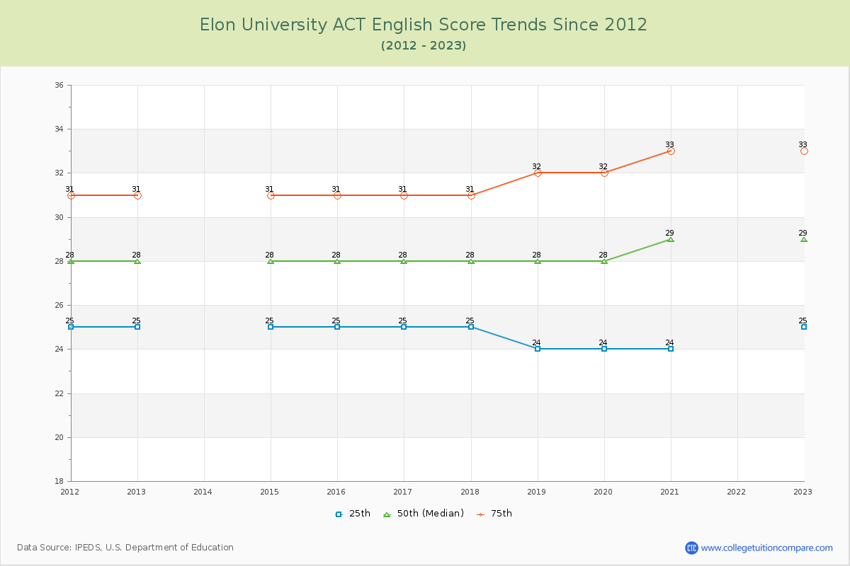 Elon University ACT English Trends Chart