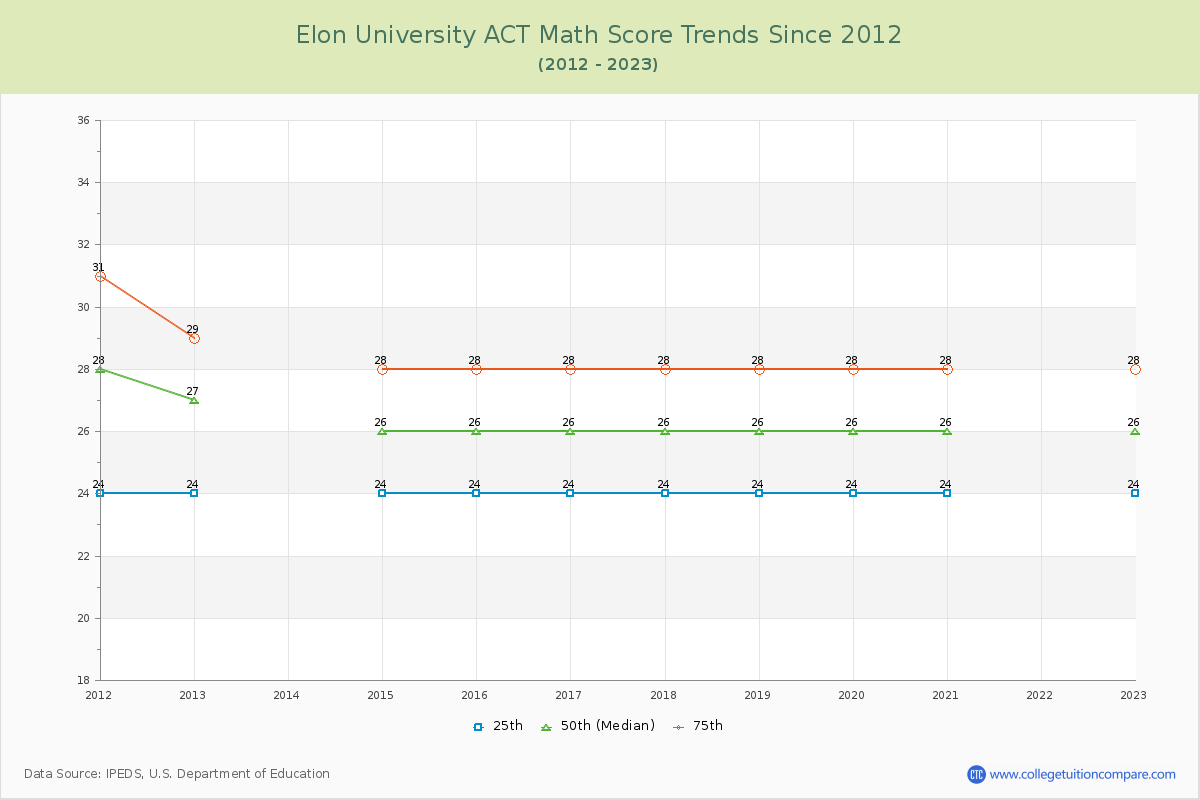 Elon University ACT Math Score Trends Chart