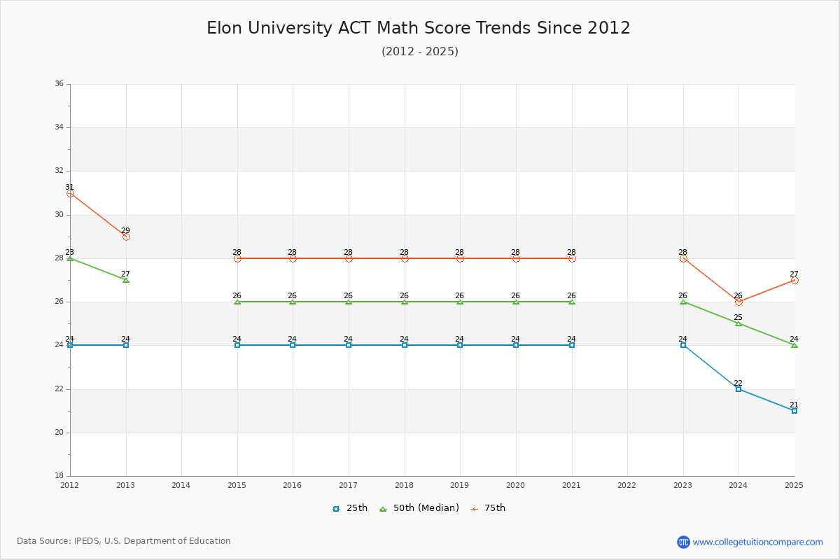 Elon University ACT Math Score Trends Chart