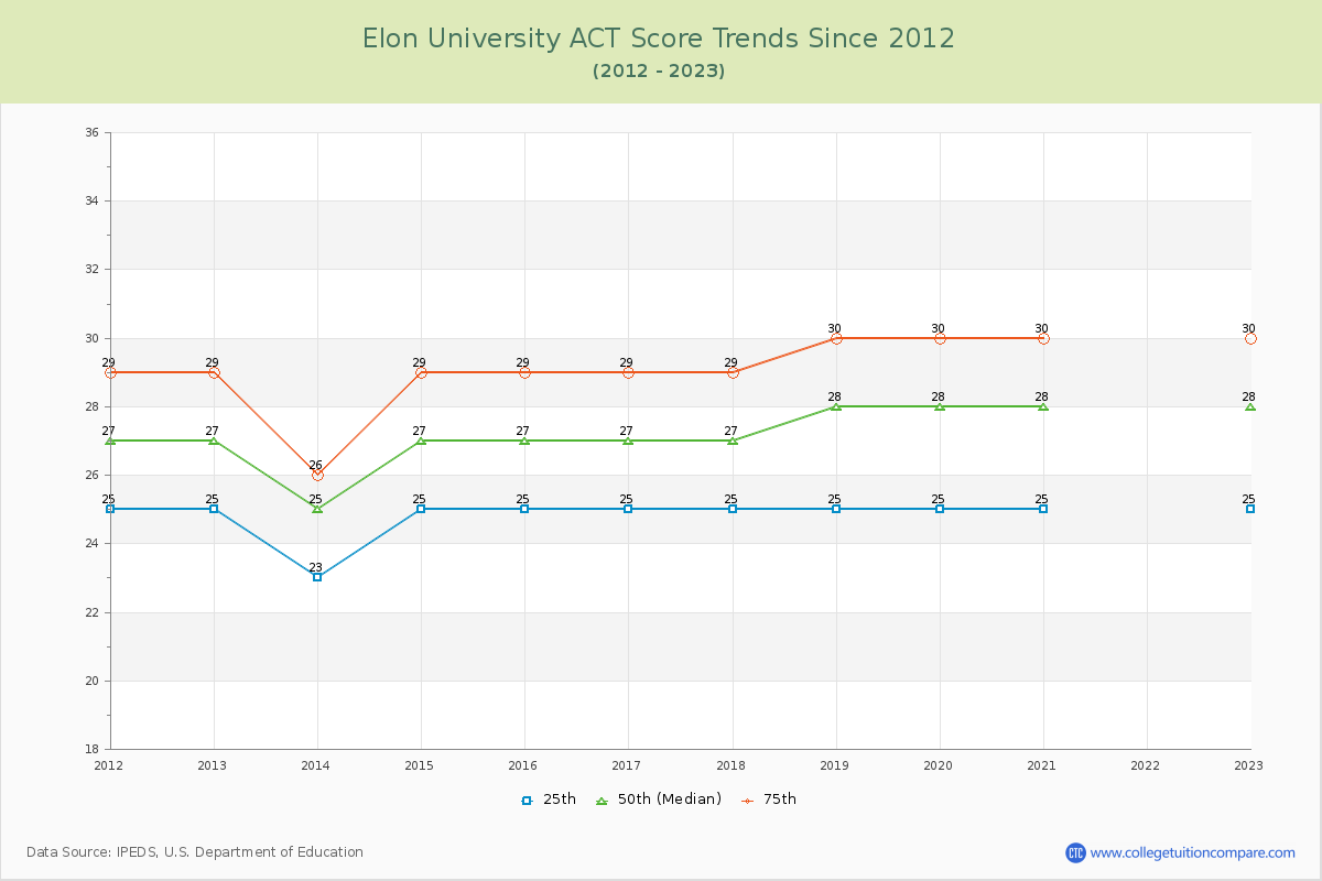 Elon University ACT Score Trends Chart