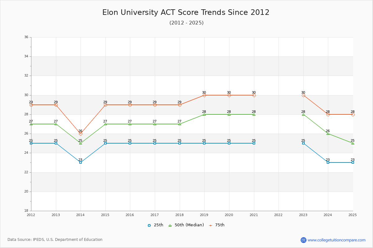 Elon University ACT Score Trends Chart
