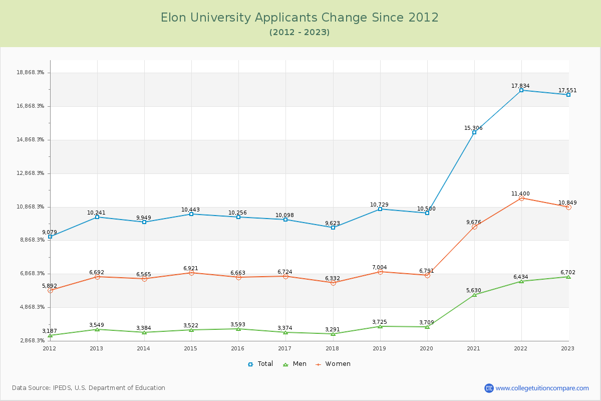 Elon University Number of Applicants Changes Chart