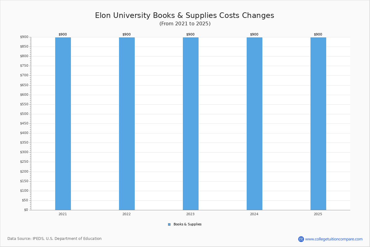 Elon University Tuition & Fees, Net Price