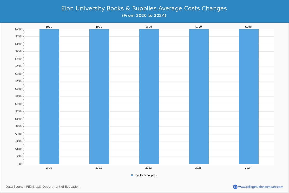 Elon University - Books and Supplies Costs