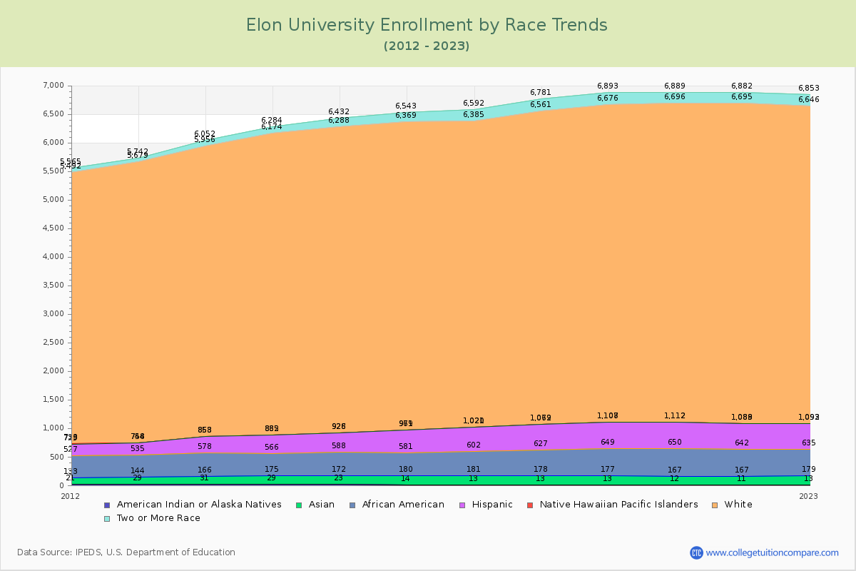 Elon University Enrollment by Race Trends Chart